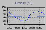 Humidity Graph Thumbnail