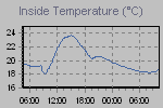 Inside Temperature Graph Thumbnail