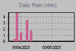 Daily Rain Graph Thumbnail