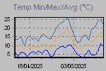 Temp Min/Max Graph Thumbnail