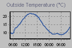 Temperature Graph Thumbnail