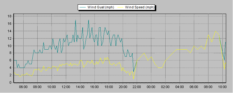 Weather Graphs