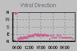 Wind Direction Thumbnail