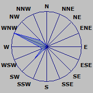 Wind Rose