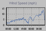 Wind Graph Thumbnail